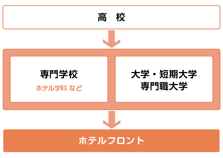 ホテルフロントになるには