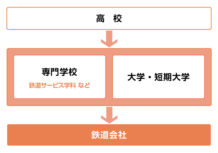 駅員になるには