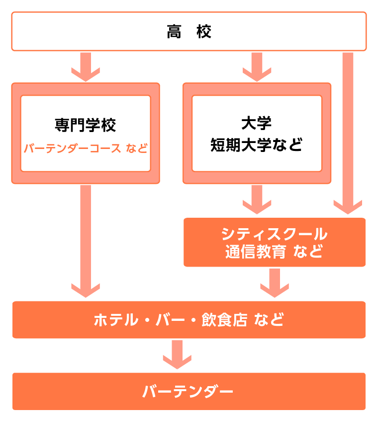 ホテルフロントになるには