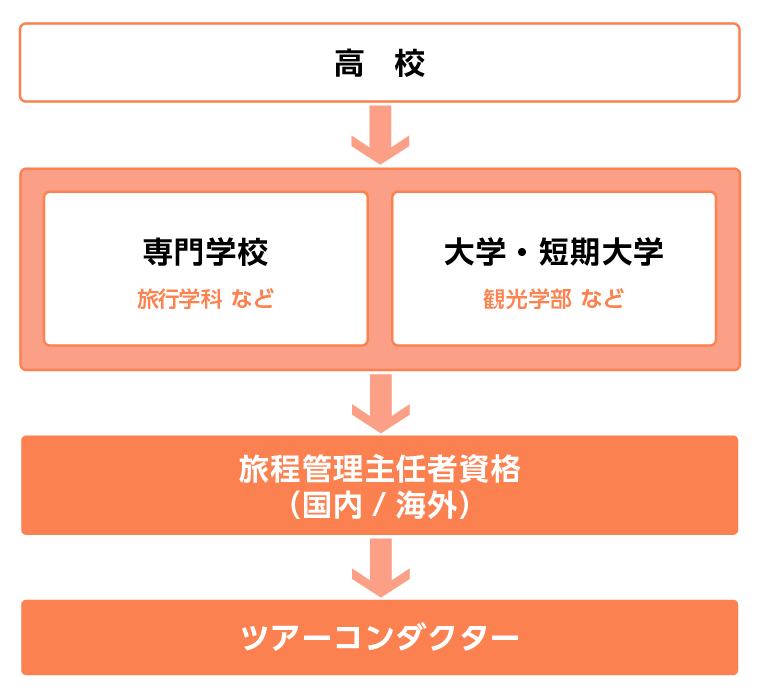 ホテルフロントになるには