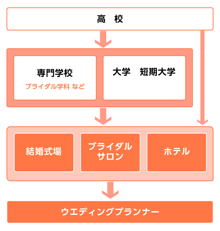 ウエディングプランナーになるには？