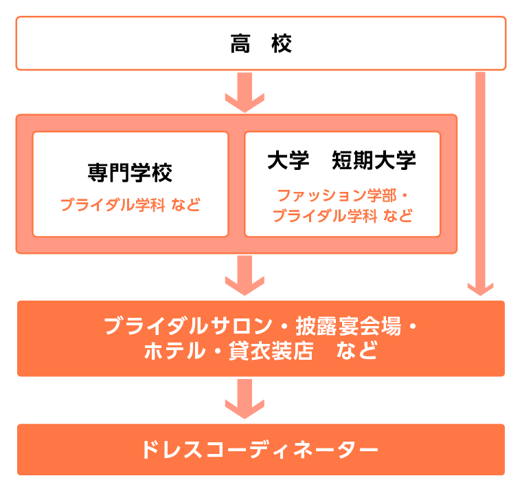 ウエディングプランナーになるには？