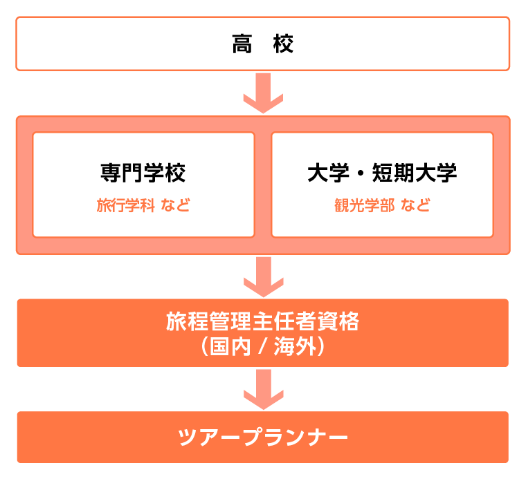 ホテルフロントになるには